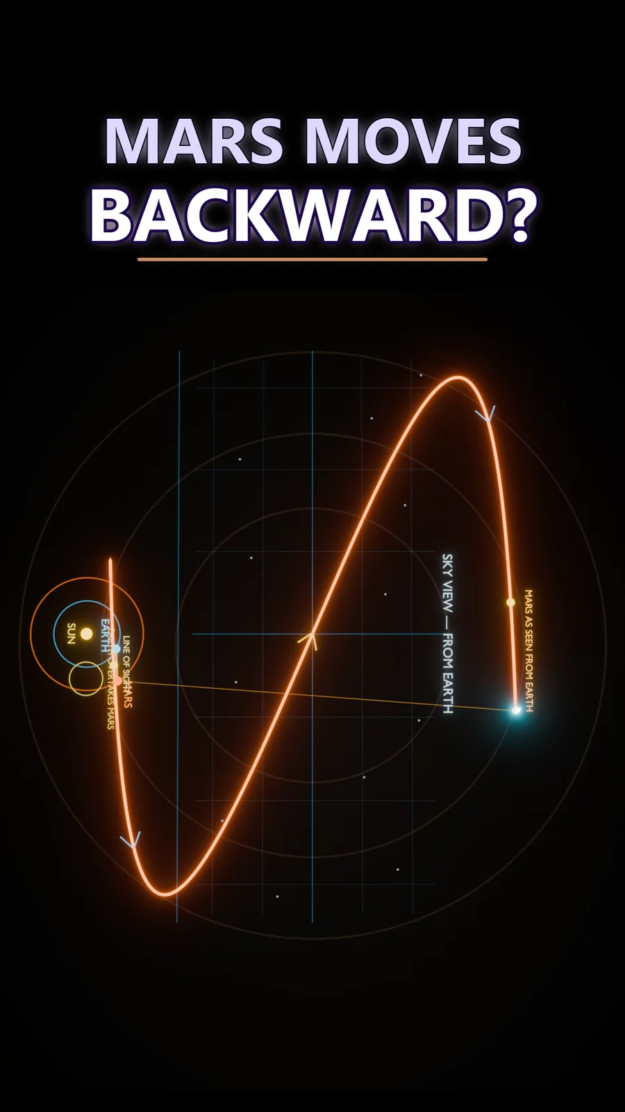 Why Does Mars Appear to Move Backward?